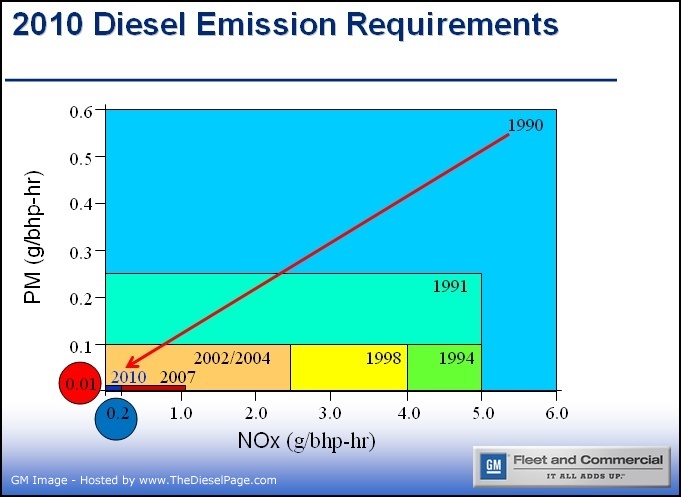 2011 LML Duramax Emissions Tech - TheDieselPage.com