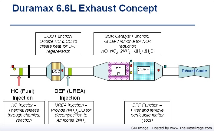 2011 LML Duramax Emissions Tech - TheDieselPage.com