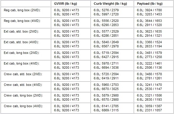 GM's 2010 2500HD/3500 Truck & Duramax Specifications-  July 2009 - TheDieselPage.com