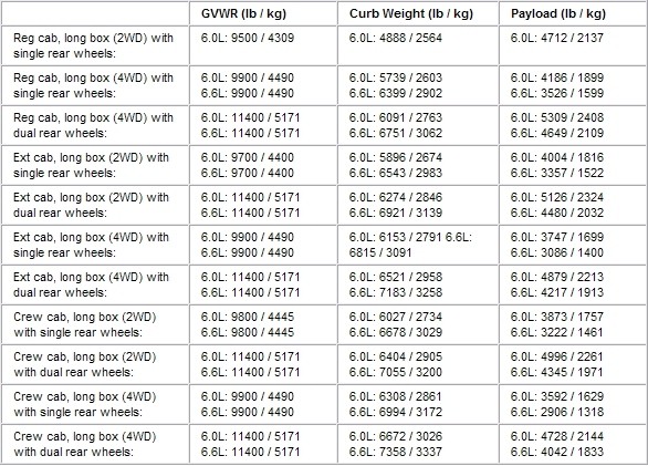 GM's 2010 2500HD/3500 Truck & Duramax Specifications-  July 2009 - TheDieselPage.com